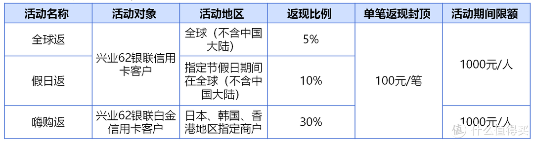 最高30%返现：兴业银行信用卡优惠活动，暑期出游请参考