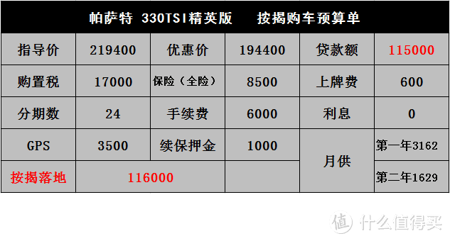 帕萨特：国六优惠2万，330TSI精英最好卖