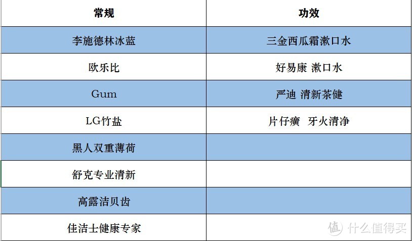 漱口水怎么选？12款市售漱口水大横比，只为寻找一个清新的口气