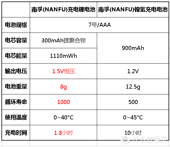 【众测】儿童电动玩具的福音：南孚 TENAVOLTS 7号AAA充电锂电池4粒套装