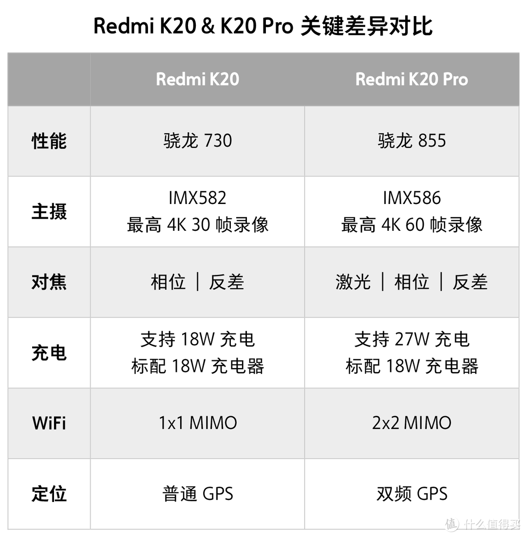 Redmi K20 Pro 深度评测 | 无频闪OLED屏、4800万变焦三摄，红米首款骁龙855旗舰值得买吗？