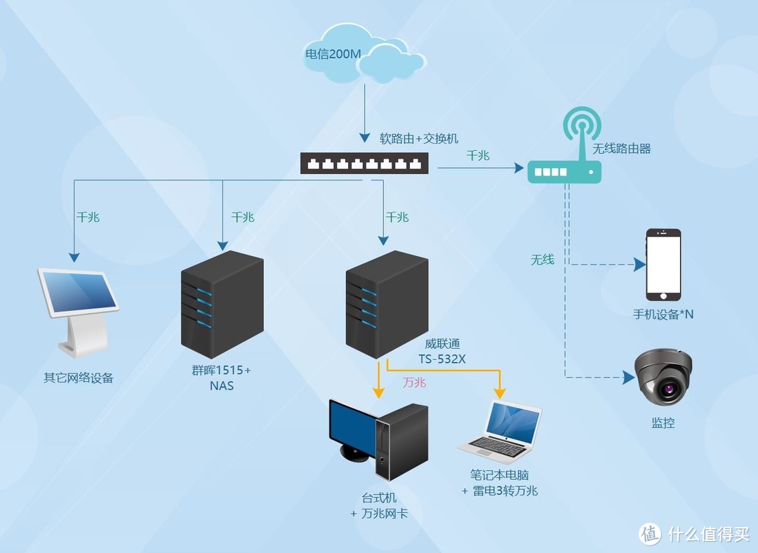 3个10T组万兆NAS，威联通Qnap TS-532X 体验测评！浅谈453Bmini和群晖918+