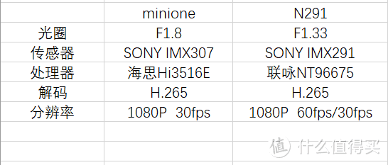 谁才是真正的夜视王者？盯盯拍minione对比PAPAGO N291