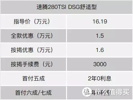 优惠1.5万还有免息政策，全新一代速腾真香