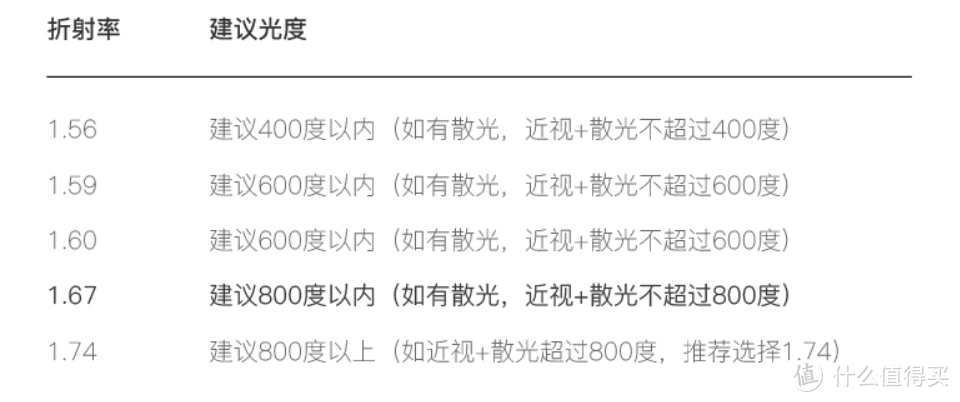 网上配镜靠谱么？我自己配了一副精工镜架＋依视路a4给你答案