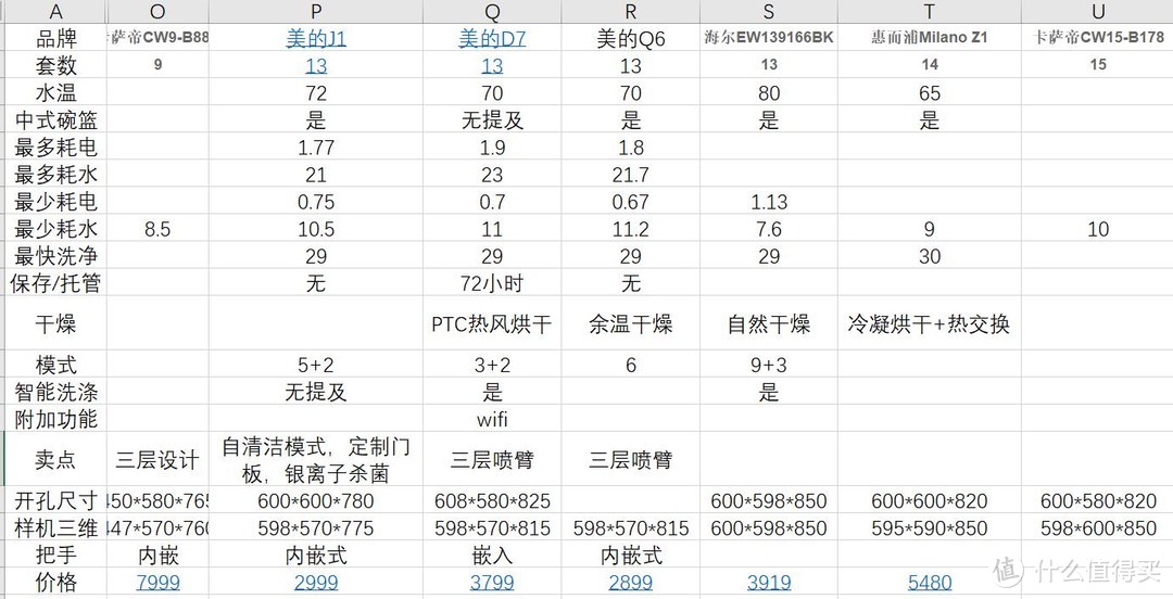 新家准备买的第二个家电——洗碗机