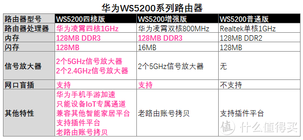 真芯英雄，200元档最强路由——华为WS5200四核版