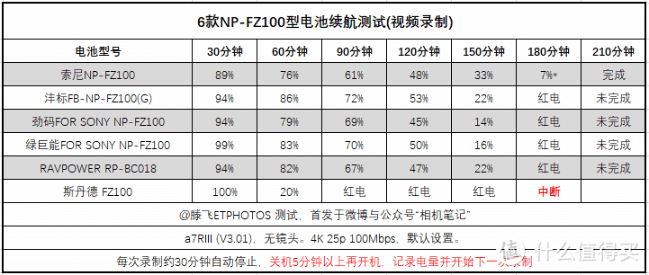 适用于索尼a7III/a7RIII的6款FZ100电池测试与拆解