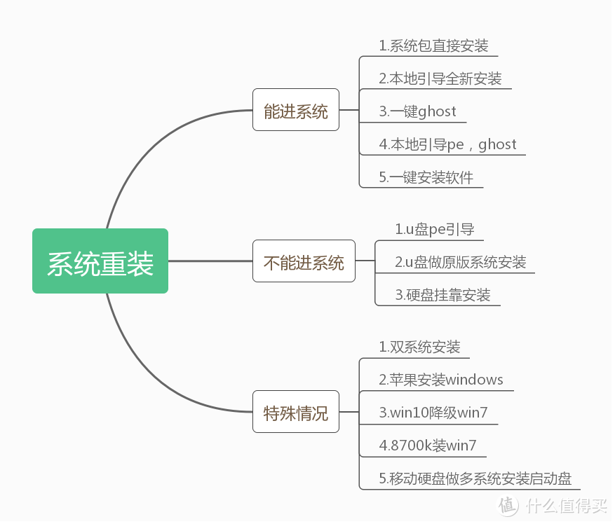 史上最全系统重装教程（上部）