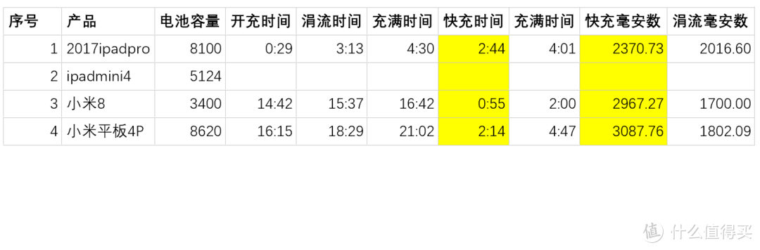 苹果要开机充电！Anker&C to Lightning套装测试报告