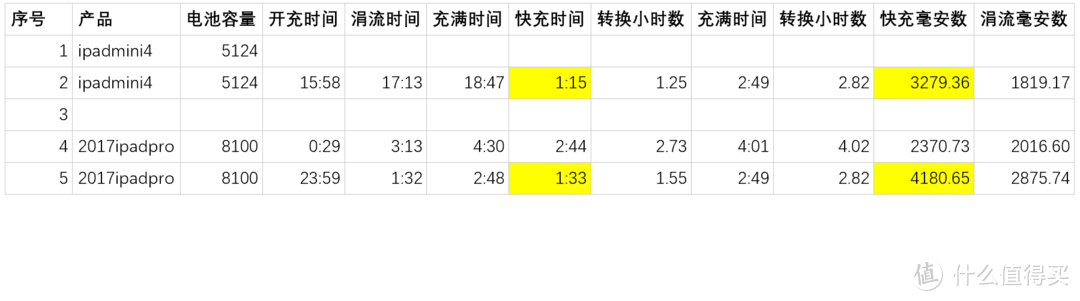 苹果要开机充电！Anker&C to Lightning套装测试报告