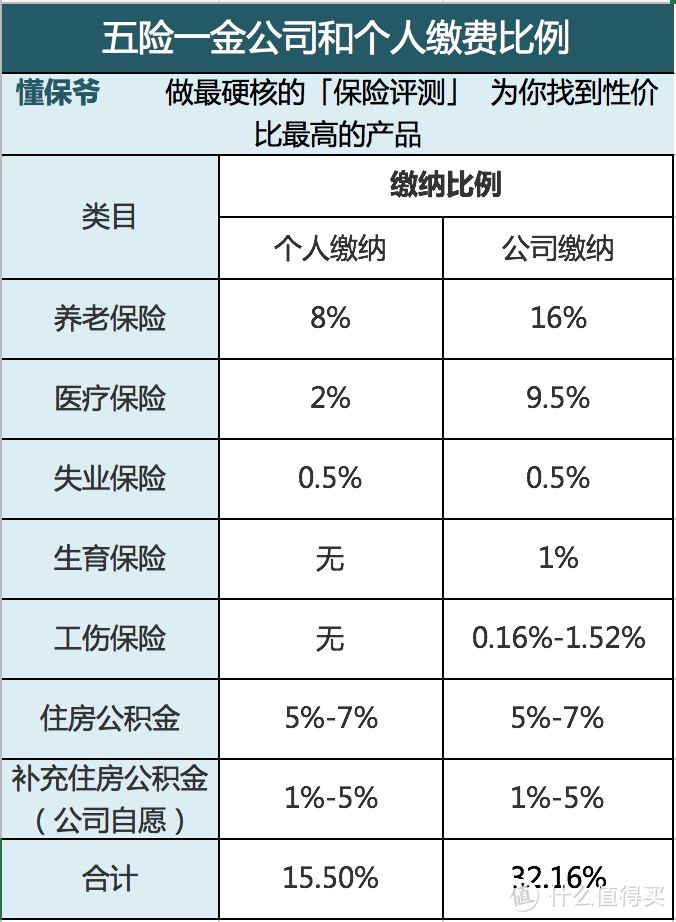 每月工资到手少了这么多，我们的社保到底要交多少钱？