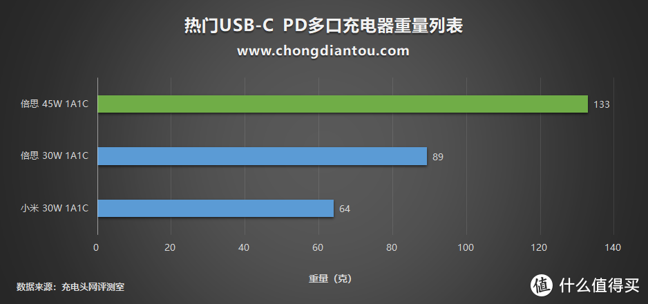 能否延续爆款？倍思1A1C 45W PD PPS充电器评测