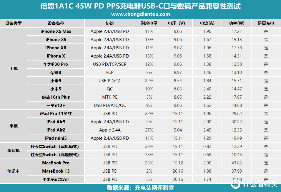 能否延续爆款？倍思1A1C 45W PD PPS充电器评测