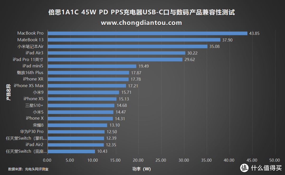 能否延续爆款？倍思1A1C 45W PD PPS充电器评测