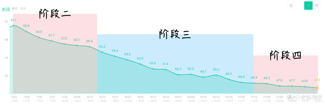 4个月减肥30斤 我的方法经验和教训总结 体育项目 什么值得买