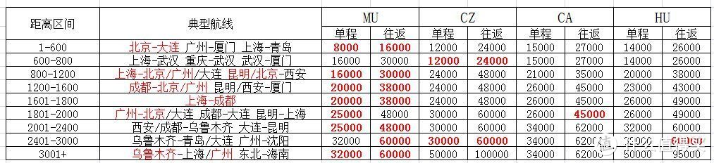 让积分价值最大化——南航明珠会员计划换票实战指南