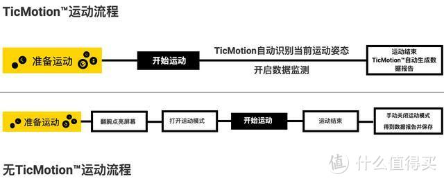 一图解答TicMotion™的便捷之处