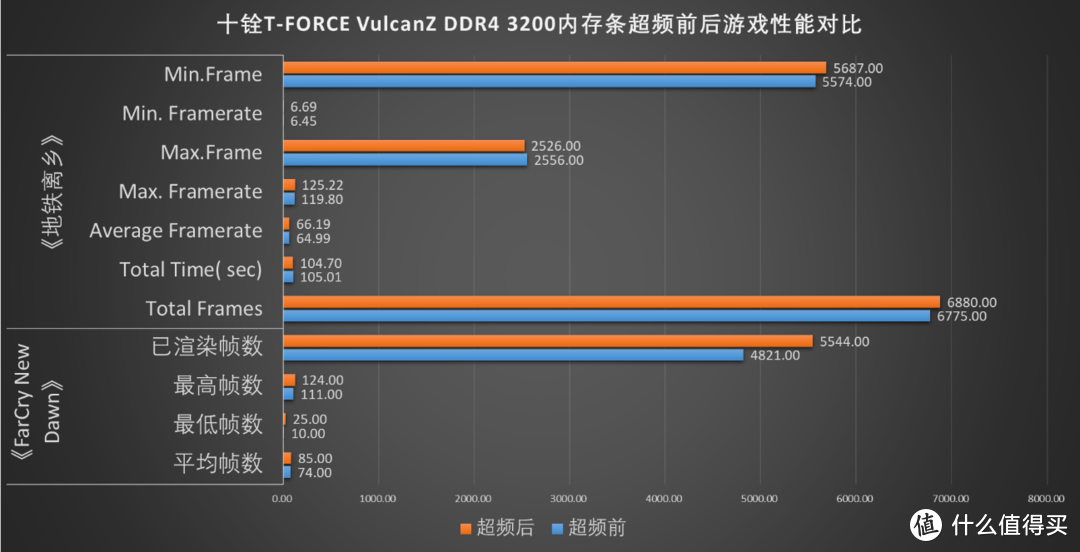 先入为敬，十铨T-FORCE VulcanZ DDR4 3200内存条装机点评