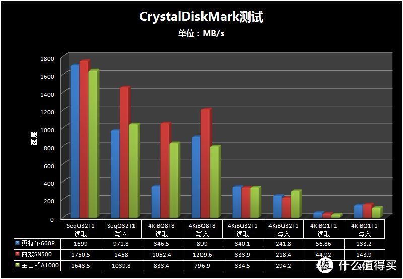 三款500GB级别的M.2固态大比拼，谁能赢在最后？