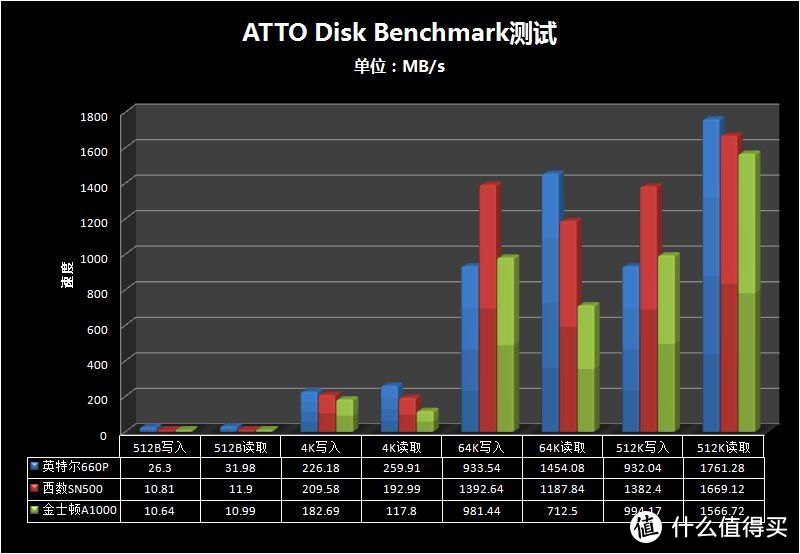 三款500GB级别的M.2固态大比拼，谁能赢在最后？