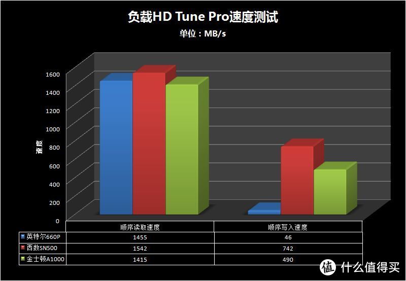 三款500GB级别的M.2固态大比拼，谁能赢在最后？