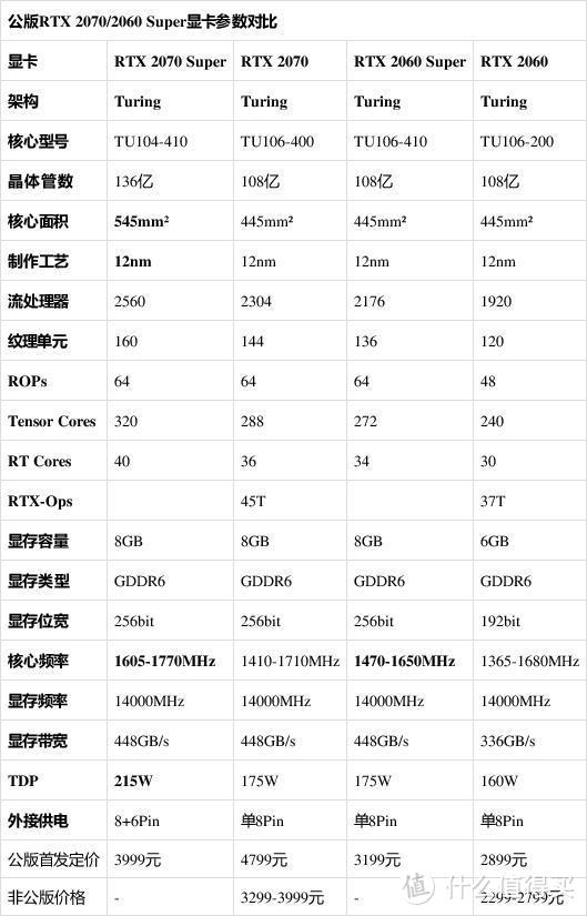 RTX 20xx super系列显卡与旧版参数对比 AMD仍需努力？