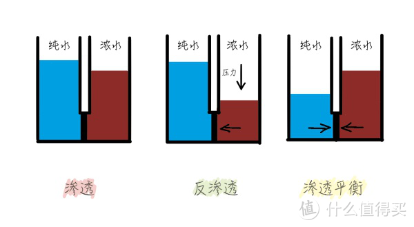 ▲RO是英文“reverse osmosis”的缩写，中文意思是“反渗透”