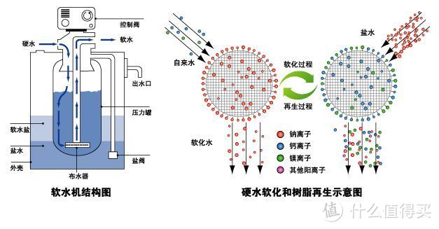 ▲软化水原理