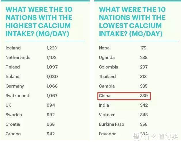 国人钙摄取量并不算高