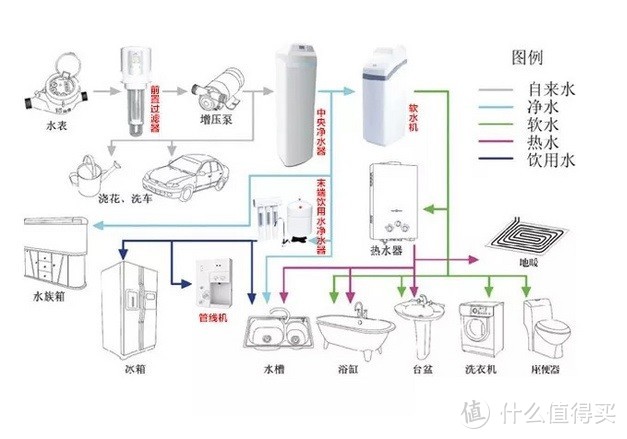 最全家用净水配置方案