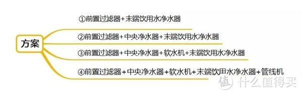 最全家用净水配置方案