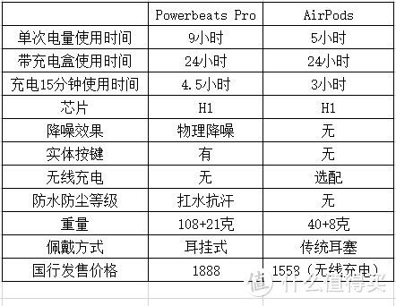 仅仅是运动版AirPods吗？-beats powerbeats pro完全无线高性能耳机评测