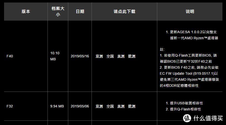 为AMD第三代Ryzen扫清道路，技嘉B450-I Aorus Pro WiFi升级固件