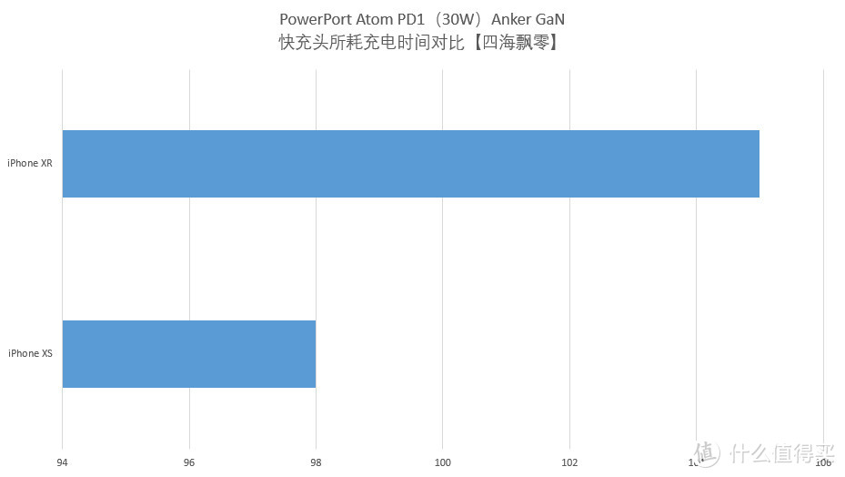 给Apple设备充“电”加个速，缩短你有“价值”的时间——Anker GaN + C to Lightning快充套装使用体验报告