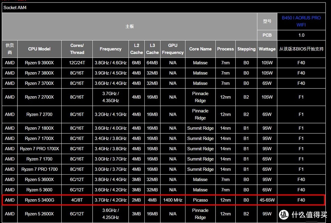 为AMD第三代Ryzen扫清道路，技嘉B450-I Aorus Pro WiFi升级固件
