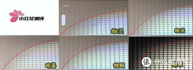 ▲白天光照下4款投影仪投放的明暗曲线变化图