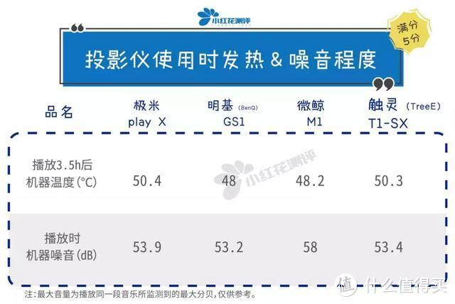 4款便携式家用投影仪测评：这款5000元的居然花屏、卡顿样样齐！