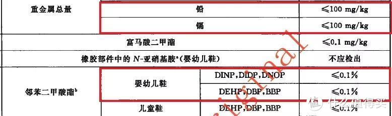 △截自《GB 30585-2014 儿童鞋安全技术规范》限量物质表。