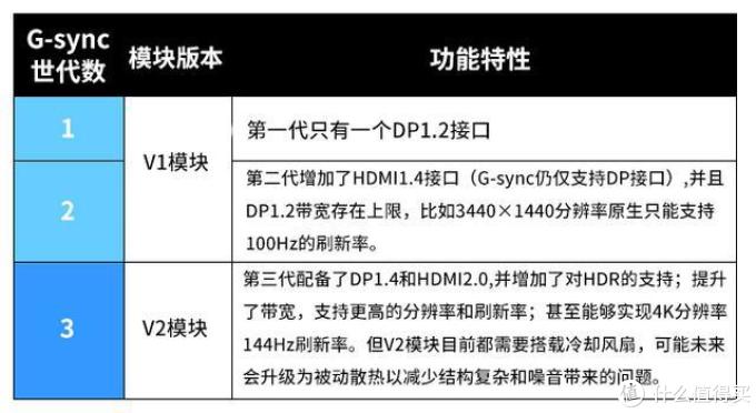 双垂直同步技术 G Sync与freesync独家全面解析 什么值得买