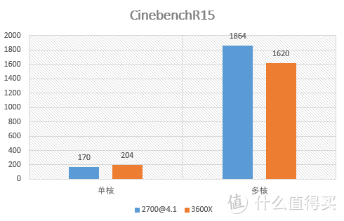 ZEN2 AMD Ryzen 3600X首发测试，打平8核一岁老汉！