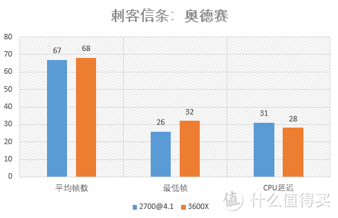 ZEN2 AMD Ryzen 3600X首发测试，打平8核一岁老汉！