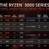 AMD三代锐龙处理器使用体验(芯片|处理器|超频|插针|底座)