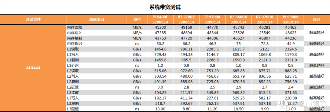 【茶茶】让牙膏厂恰柠檬？AMD三代锐龙处理器测试报告