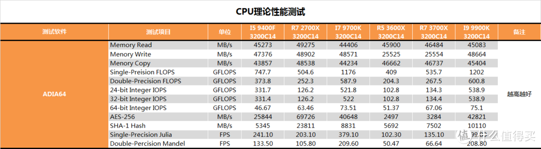 【茶茶】让牙膏厂恰柠檬？AMD三代锐龙处理器测试报告