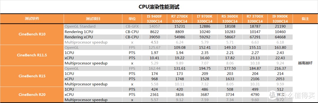 【茶茶】让牙膏厂恰柠檬？AMD三代锐龙处理器测试报告