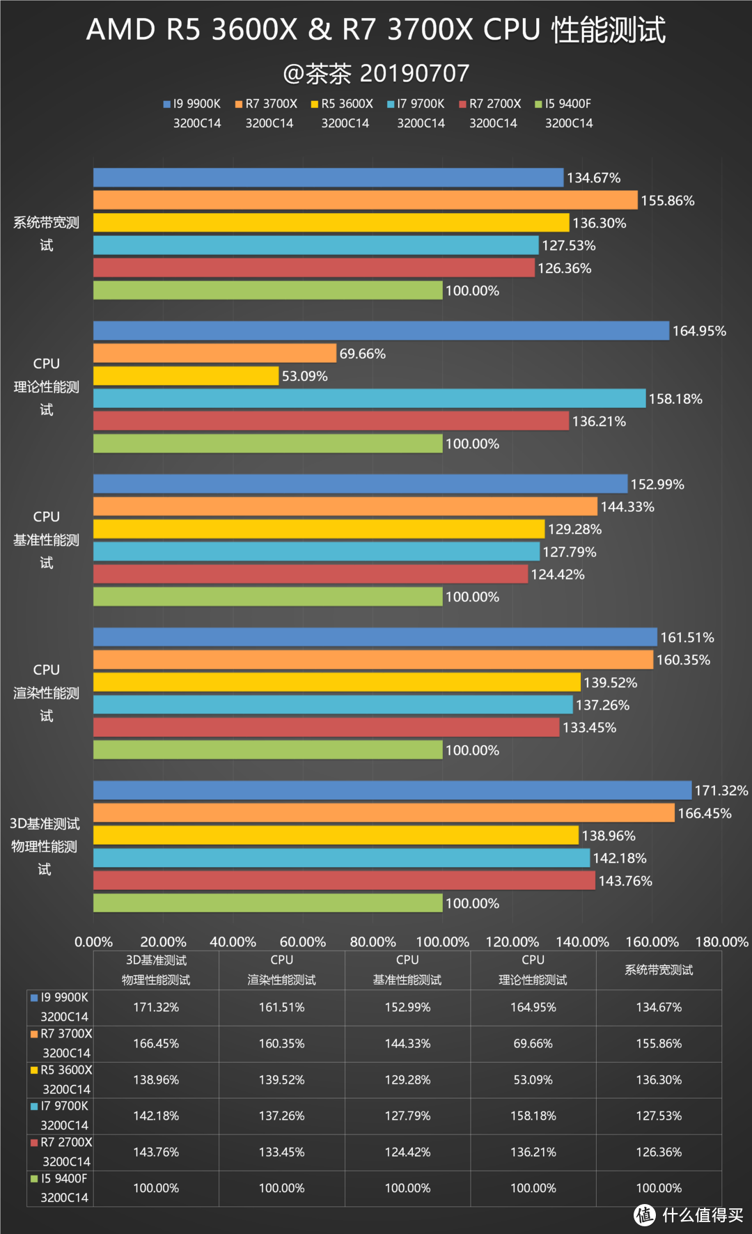 【茶茶】让牙膏厂恰柠檬？AMD三代锐龙处理器测试报告