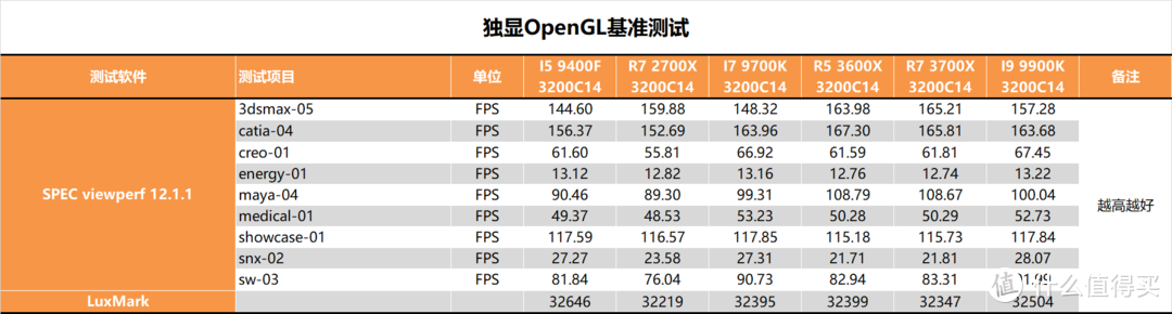 【茶茶】让牙膏厂恰柠檬？AMD三代锐龙处理器测试报告