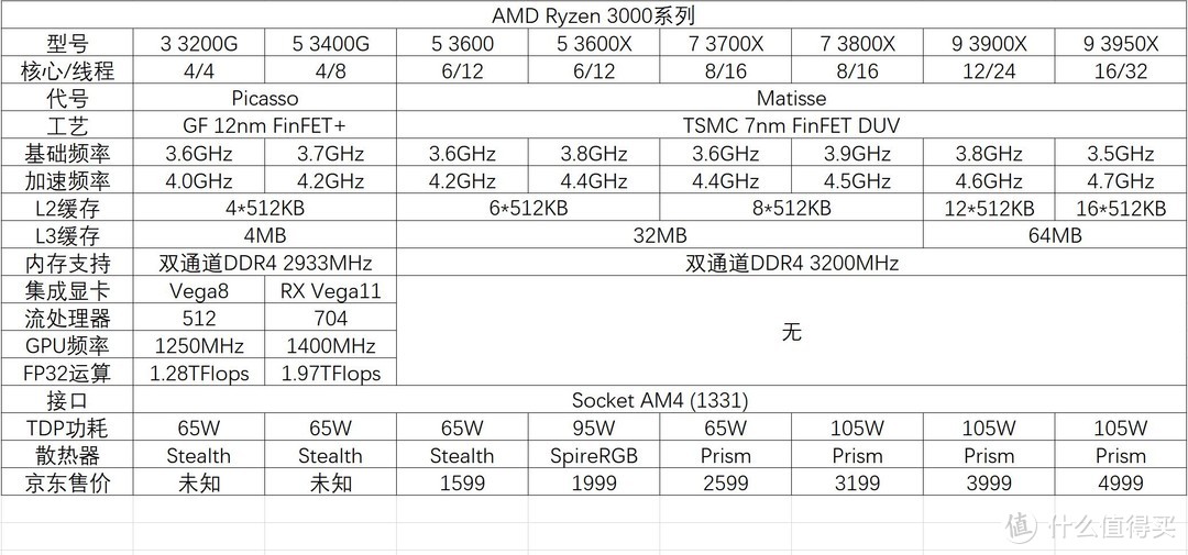 AMD 锐龙三代Ryzen 9/7/5 3900X/3700X/3600/X最全独家首发评测和华硕ROG Crosshair VIII Hero开箱