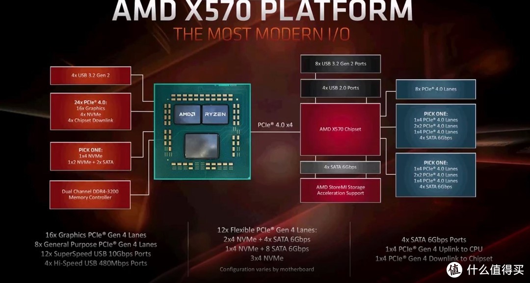 AMD 锐龙三代Ryzen 9/7/5 3900X/3700X/3600/X最全独家首发评测和华硕ROG Crosshair VIII Hero开箱